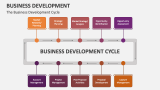 The Business Development Cycle - Slide 5