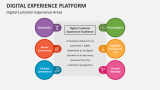 Digital Customer Experience Platform Areas - Slide 5