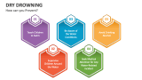Dry Drowning PowerPoint and Google Slides Template - PPT Slides