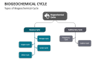 Types of Biogeochemical Cycle - Slide 3