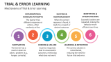 Mechanisms of Trial & Error Learning - Slide 3