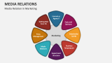 Media Relation in Marketing - Slide 7