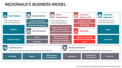 Mcdonald's Business Model - Slide 1