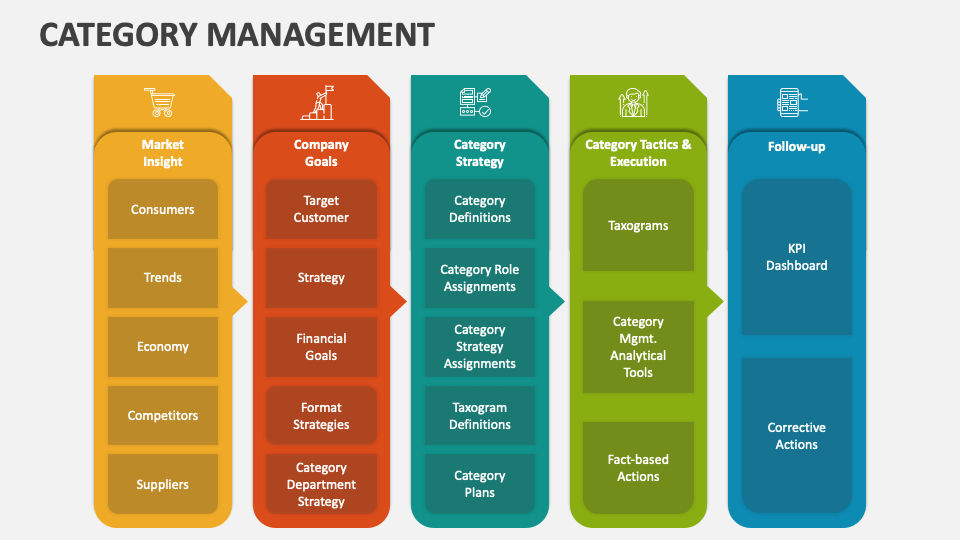 Category Management Rfamework Category Management Template for PowerPoint and Google Slides - PPT Slides
