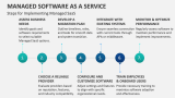 Steps for Implementing Managed SaaS (Software as a Service) - Slide 6