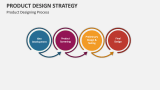 Product Design Strategy Process - Slide 4