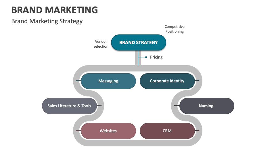 Brand Marketing Template for PowerPoint and Google Slides PPT Slides