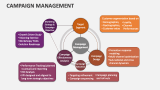 Campaign Management - Slide 5
