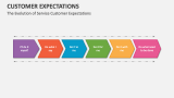 The Evolution of Service Customer Expectations - Slide 4