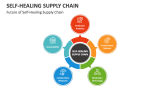 Future of Self-Healing Supply Chain - Slide 4