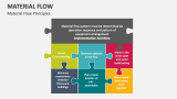 Material Flow Principles - Slide 4