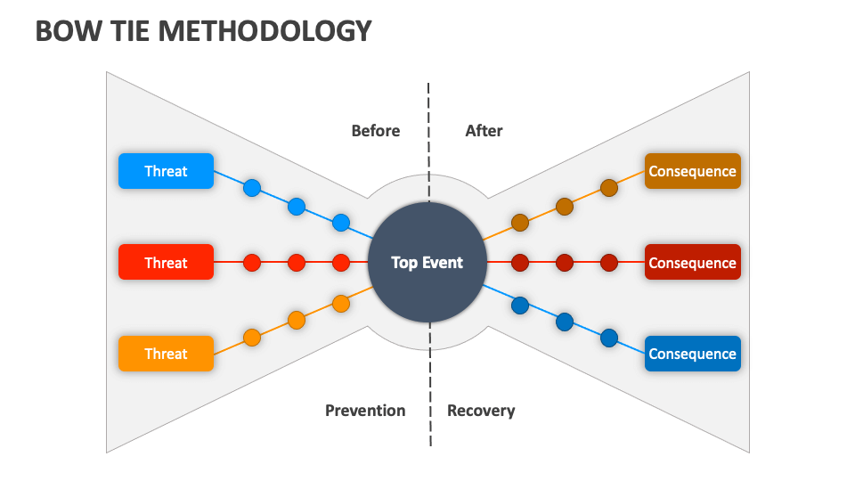 Bow Tie Methodology PowerPoint And Google Slides Template PPT Slides bow-tie-methodology-powerpoint-and-google-slides-template-ppt-slides