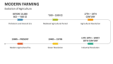 Evolution of Agriculture | Modern Farming - Slide 3