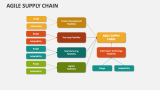 Agile Supply Chain - Slide 13