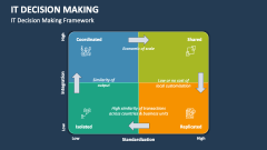 IT Decision Making PowerPoint and Google Slides Template - PPT Slides