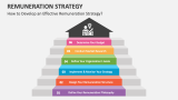 How to Develop an Effective Remuneration Strategy? - Slide 4