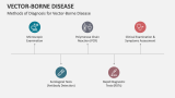 Methods of Diagnosis for Vector-Borne Disease - Slide 7
