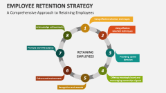A Comprehensive Approach to Retaining Employees Strategy - Slide 1