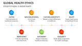 Ethical Principles in Global Health - Slide 3