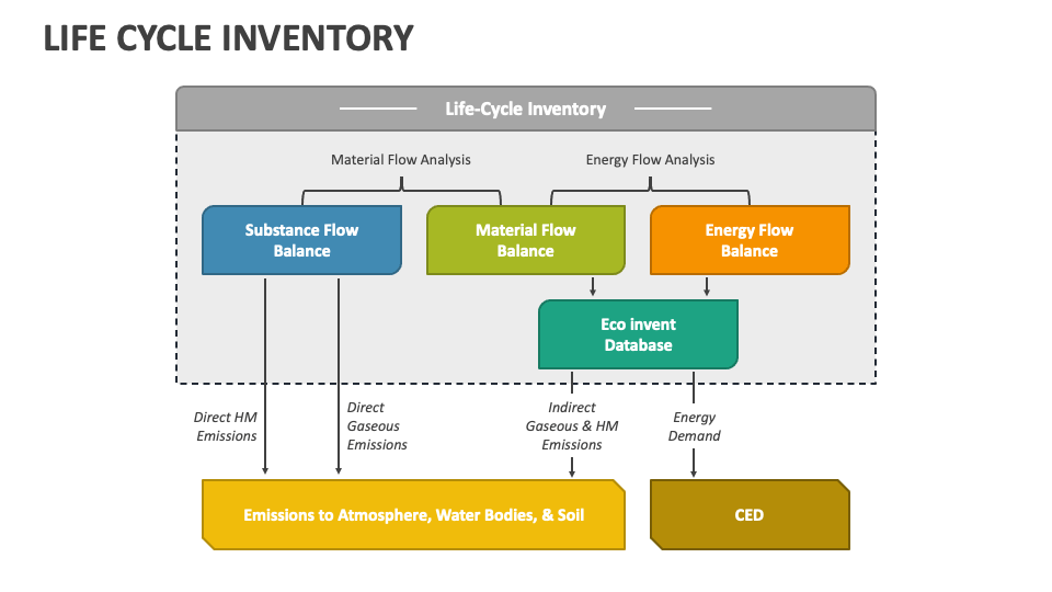 Life Cycle Inventory PowerPoint and Google Slides Template - PPT Slides