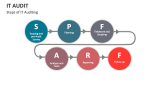 Steps of IT Auditing - Slide 10