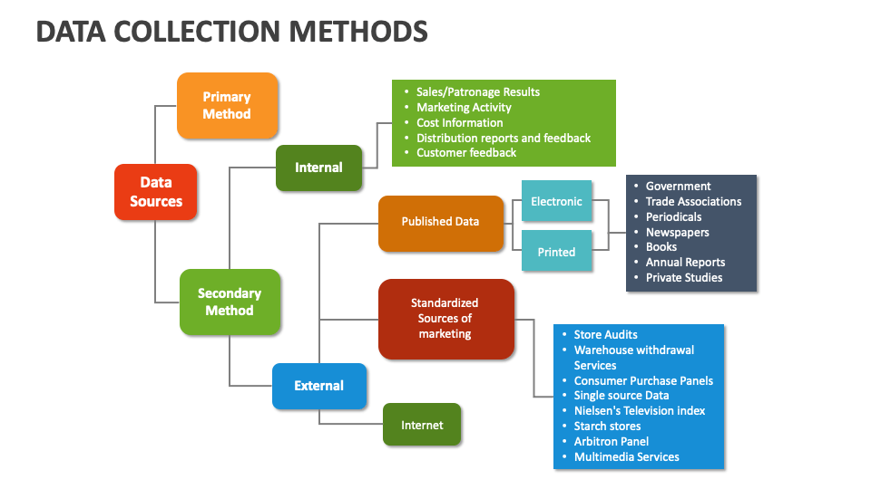 Data Collection Methods Template for PowerPoint and Google Slides - PPT ...