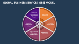 Global Business Services (GBS) Model - Slide 4