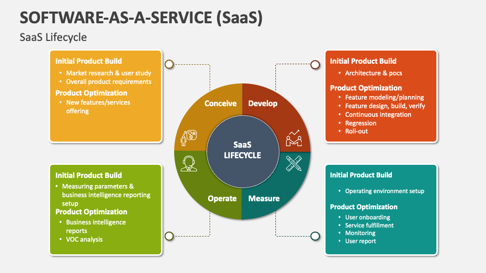 Software As A Service Saas Powerpoint And Google Slides Template Ppt Slides Software As A Service Saas Powerpoint And Google Slides Template Ppt Slides