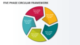 Five Phase Circular Framework - Slide 1