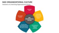 Indicators of a Declining Organizational Bad Company Culture - Slide 1