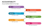 Accountability Model of Courage - Slide 8
