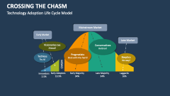 Technology Adoption Life Cycle Model | Crossing The Chasm - Slide 1