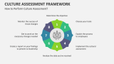 How to Perform Culture Assessment? - Slide 3