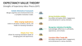 Strengths of Expectancy-Value Theory (EVT) - Slide 6