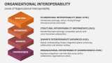 Levels of Organizational Interoperability - Slide 4