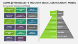 CMMC (Cybersecurity Maturity Model Certification) Model - Slide 2