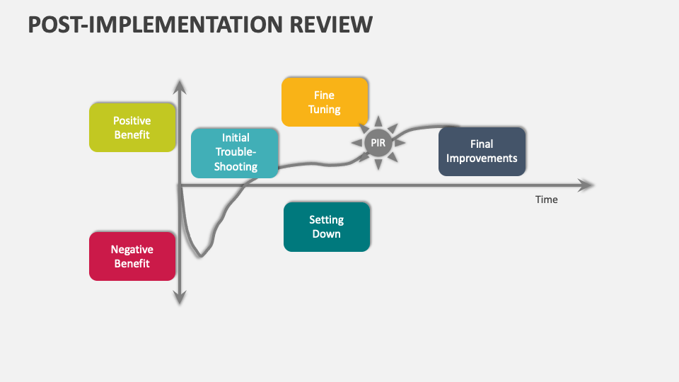 Post Implementation Review Template For PowerPoint And Google Slides post-implementation-review-template-for-powerpoint-and-google-slides