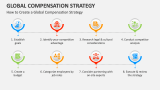 How to Create a Global Compensation Strategy - Slide 4