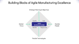 Components of Agile Manufacturing - Slide 6