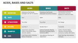 Acids, Bases and Salts - Slide 2