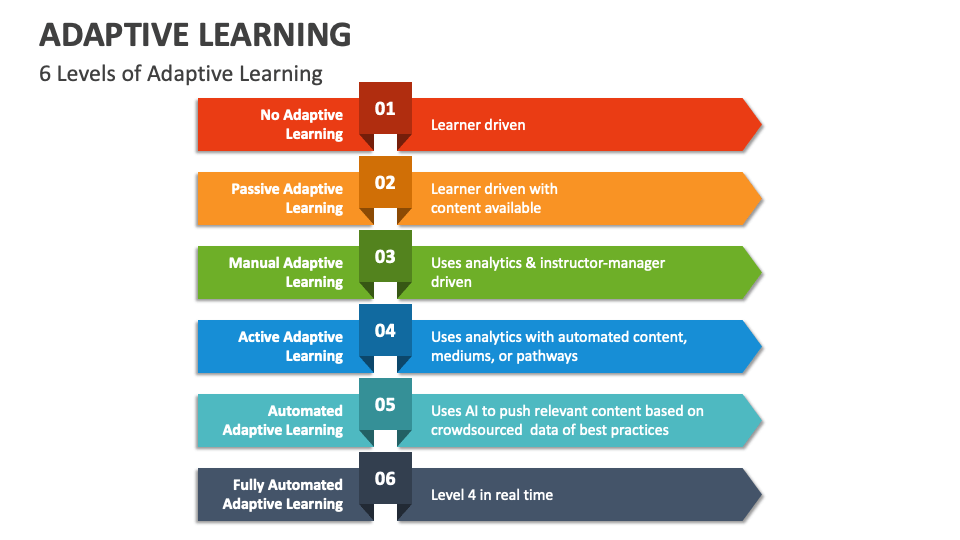 Adaptive Learning Template for PowerPoint and Google Slides - PPT Slides