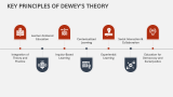 John Dewey's Model of Learning - Slide 5