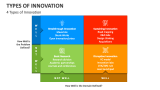 4 Types of Innovation - Slide 3