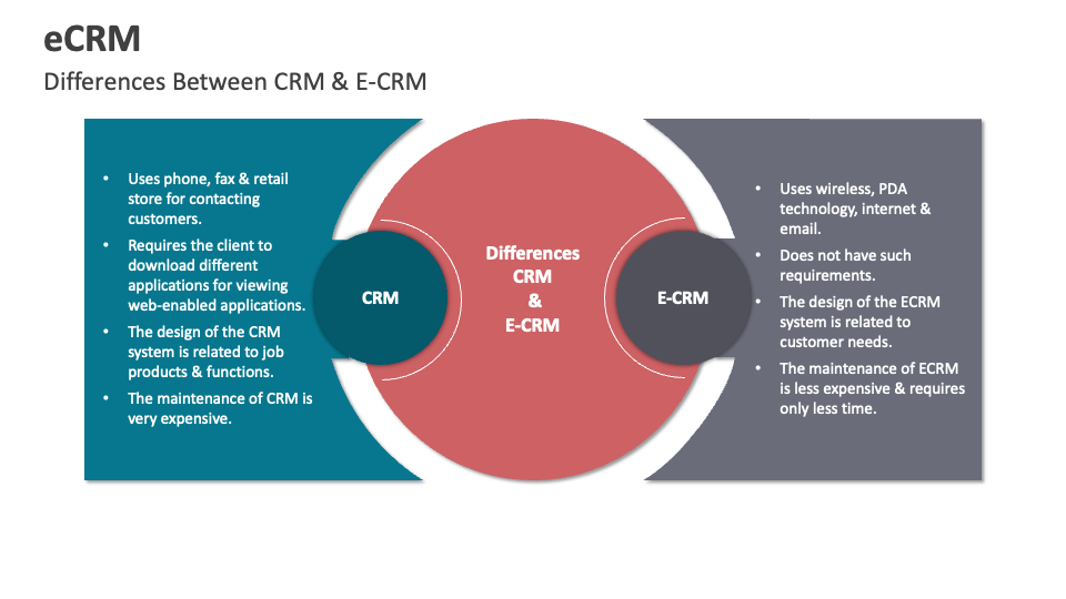 eCRM Template for PowerPoint and Google Slides - PPT Slides