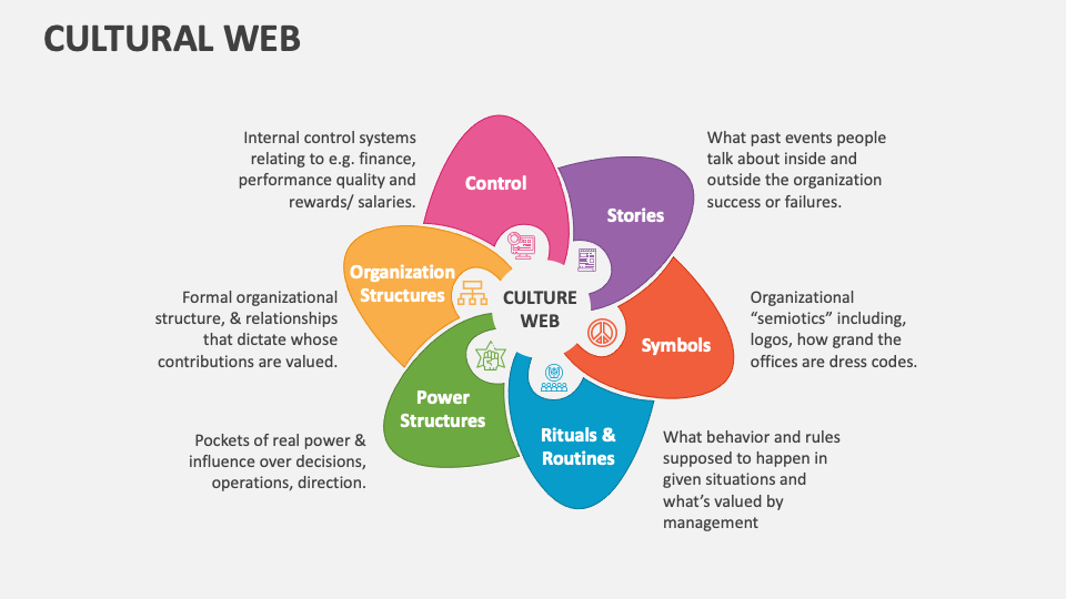 Cultural Web PowerPoint and Google Slides Template - PPT Slides