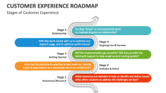 Stages of Customer Experience Roadmap - Slide 1