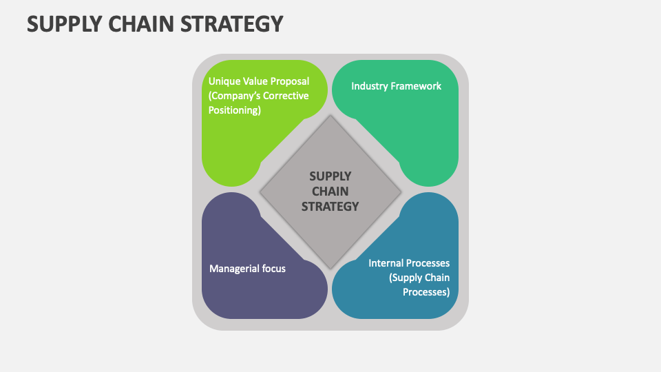 Supply Chain Strategy Template for PowerPoint and Google Slides PPT