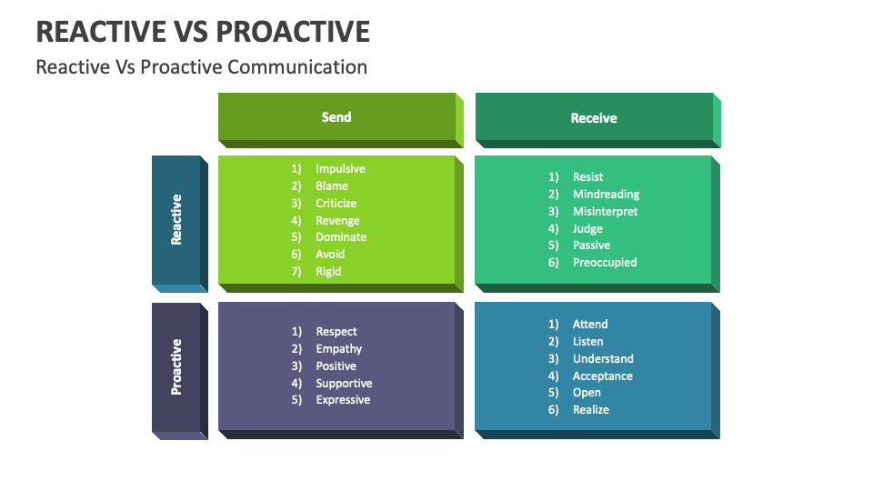 Reactive Vs Proactive Template for PowerPoint and Google Slides - PPT ...
