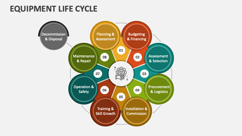 Equipment Life Cycle PowerPoint and Google Slides Template PPT Slides