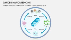 Integration of Nanomedicines in the Cancer-Immunity Cycle - Slide 1